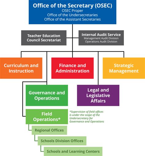 deped central office|Administration Functions .